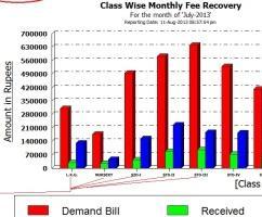 grapth class wise monthly fee recovery school management software or erp school management software also known as schoolsoft developed by sainofy infosystem muzaffarpur bihar