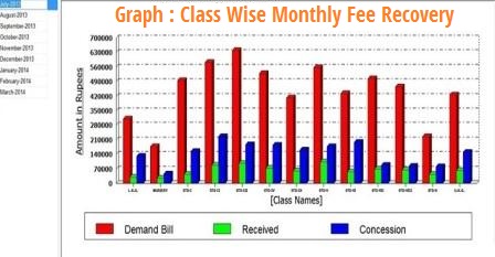 0070 grapth class wise monthly fee recovery