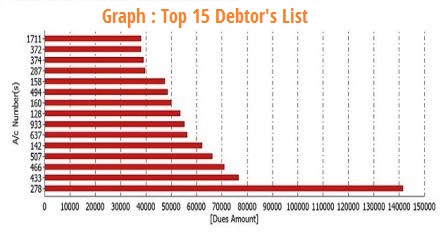 0071 grapth top debtor list
